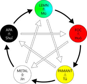 Diagrama celor 5 elemente. Sagetile pline indica ciclul creatiei si sagetile goale indica ciclul distrugerii (controlului)